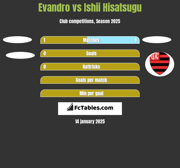 Evandro vs Ishii Hisatsugu h2h player stats