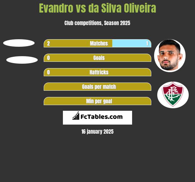 Evandro vs da Silva Oliveira h2h player stats