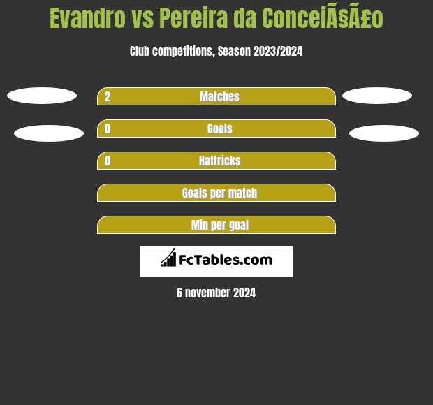 Evandro vs Pereira da ConceiÃ§Ã£o h2h player stats