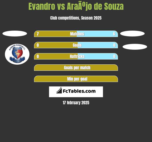 Evandro vs AraÃºjo de Souza h2h player stats