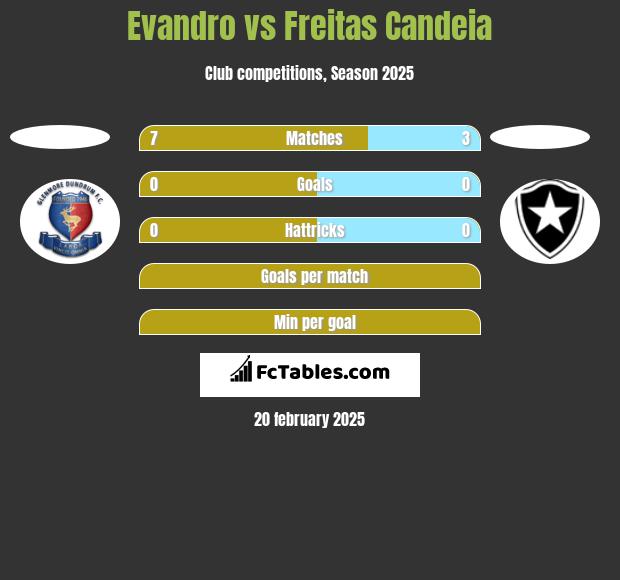 Evandro vs Freitas Candeia h2h player stats