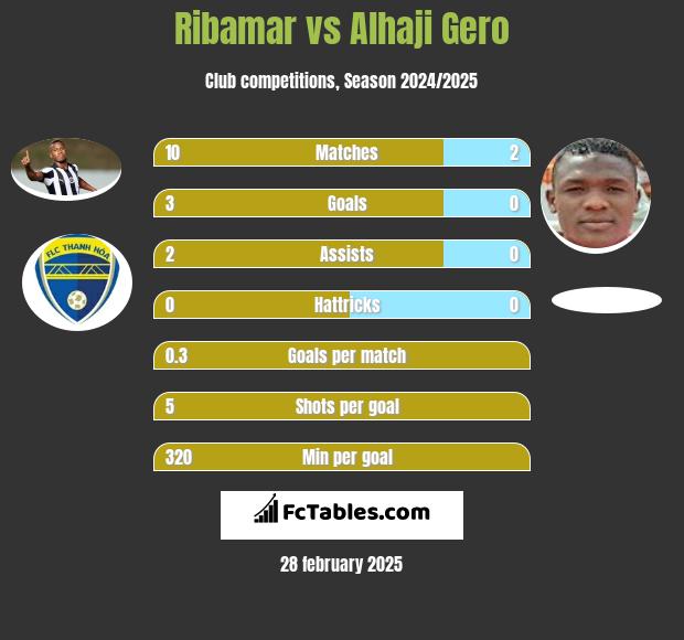 Ribamar vs Alhaji Gero h2h player stats