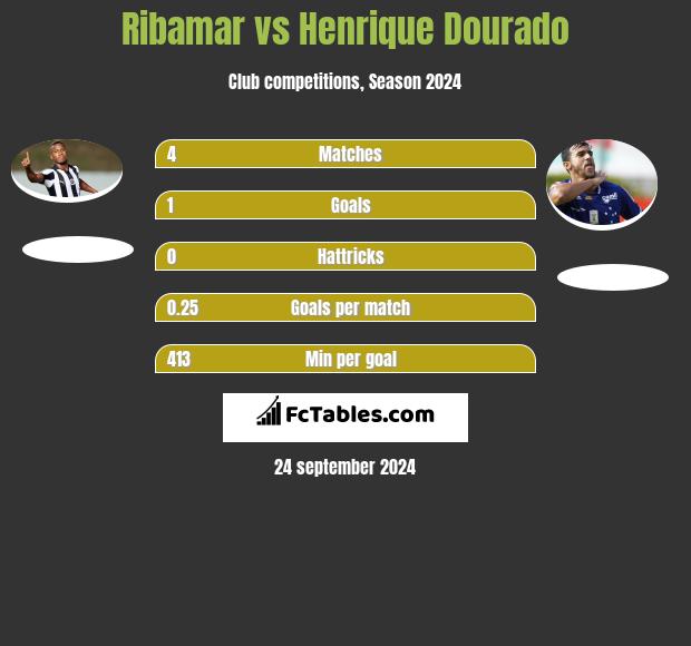 Ribamar vs Henrique Dourado h2h player stats