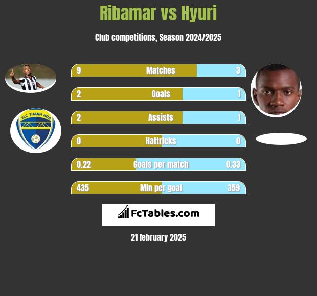 Ribamar vs Hyuri h2h player stats