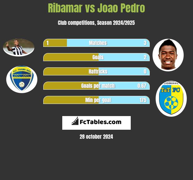 Ribamar vs Joao Pedro h2h player stats