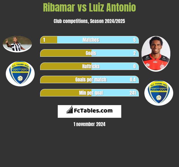 Ribamar vs Luiz Antonio h2h player stats