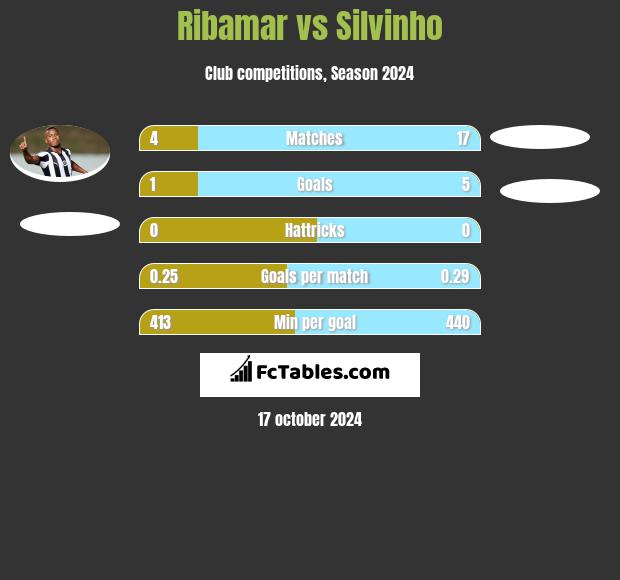 Ribamar vs Silvinho h2h player stats