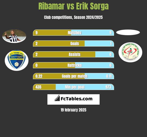 Ribamar vs Erik Sorga h2h player stats