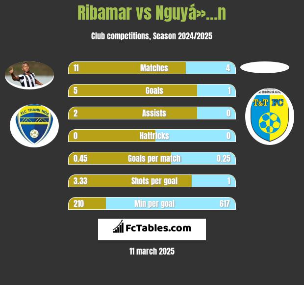 Ribamar vs Nguyá»…n h2h player stats