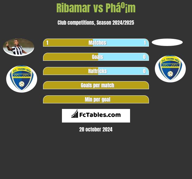 Ribamar vs Pháº¡m h2h player stats