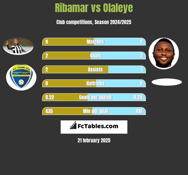 Ribamar vs Olaleye h2h player stats