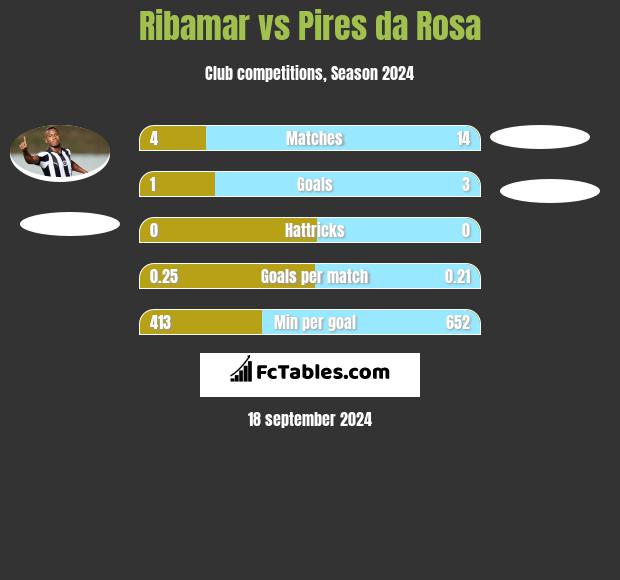 Ribamar vs Pires da Rosa h2h player stats