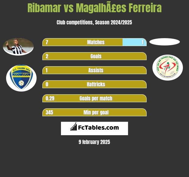 Ribamar vs MagalhÃ£es Ferreira h2h player stats