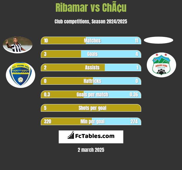 Ribamar vs ChÃ¢u h2h player stats