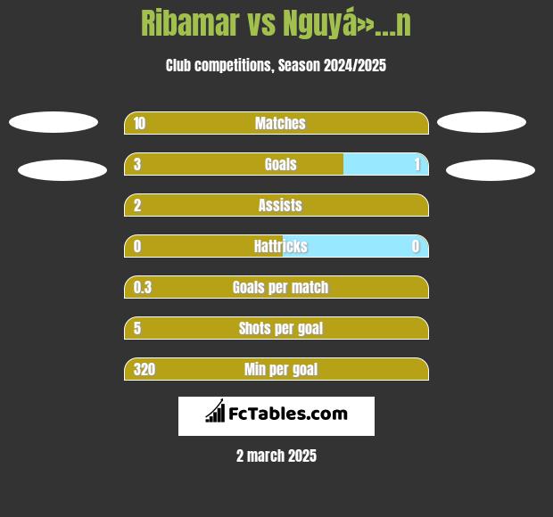 Ribamar vs Nguyá»…n h2h player stats