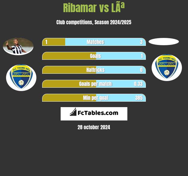 Ribamar vs LÃª h2h player stats