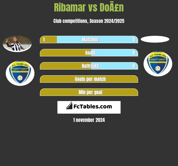 Ribamar vs DoÃ£n h2h player stats