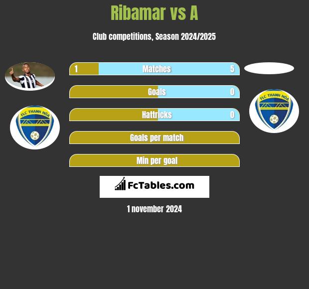 Ribamar vs A h2h player stats