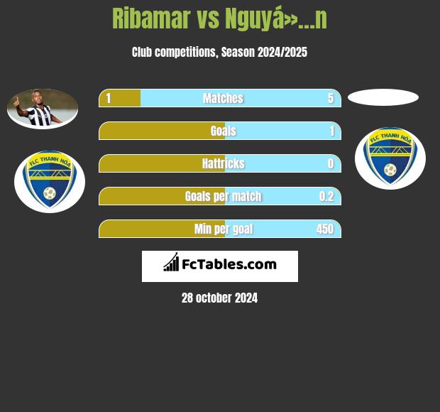 Ribamar vs Nguyá»…n h2h player stats