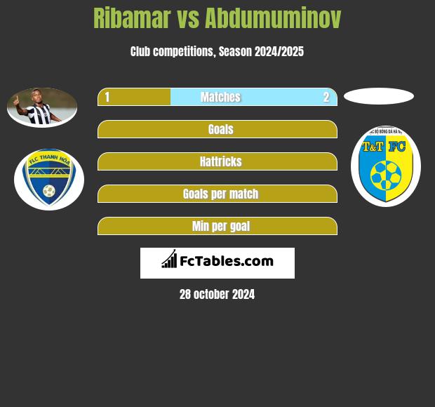 Ribamar vs Abdumuminov h2h player stats