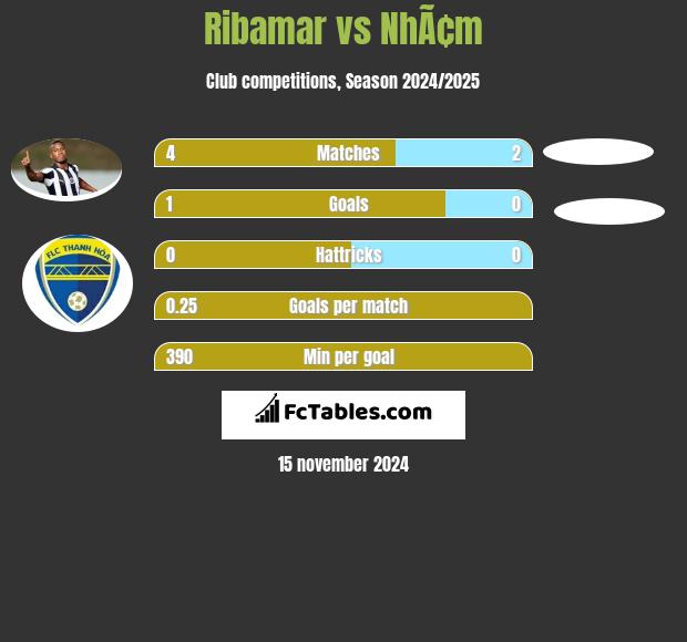 Ribamar vs NhÃ¢m h2h player stats