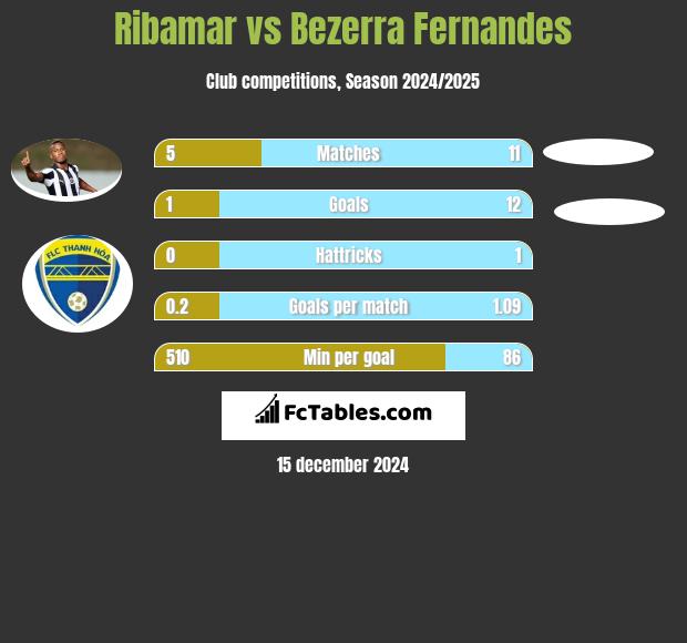 Ribamar vs Bezerra Fernandes h2h player stats