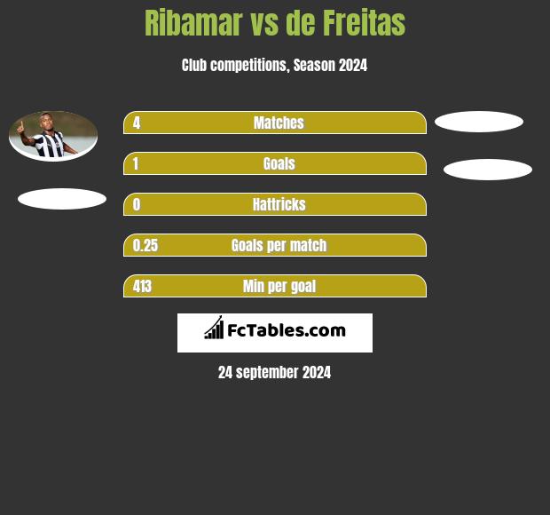 Ribamar vs de Freitas h2h player stats