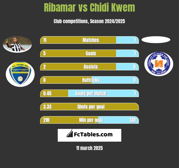 Ribamar vs Chidi Kwem h2h player stats