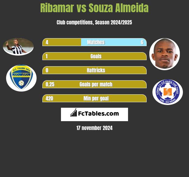 Ribamar vs Souza Almeida h2h player stats