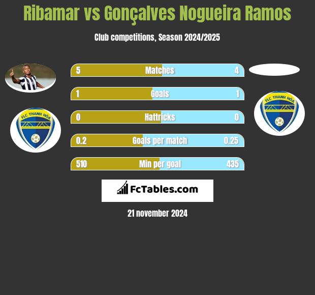 Ribamar vs Gonçalves Nogueira Ramos h2h player stats