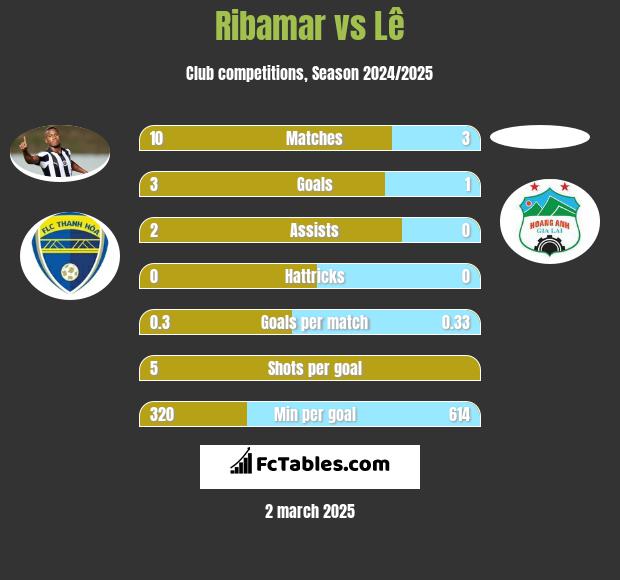 Ribamar vs Lê h2h player stats