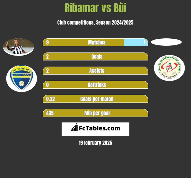 Ribamar vs Bùi h2h player stats