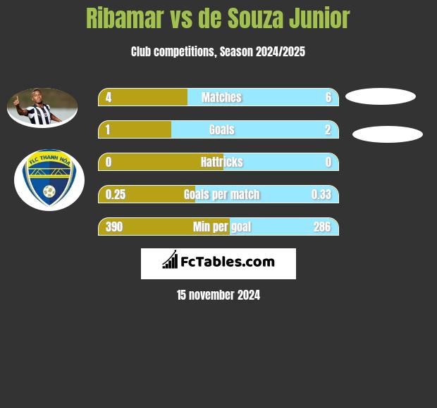 Ribamar vs de Souza Junior h2h player stats