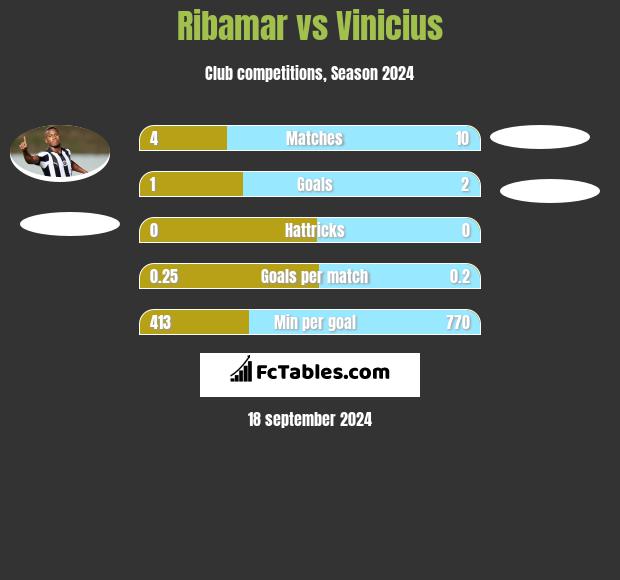 Ribamar vs Vinicius h2h player stats