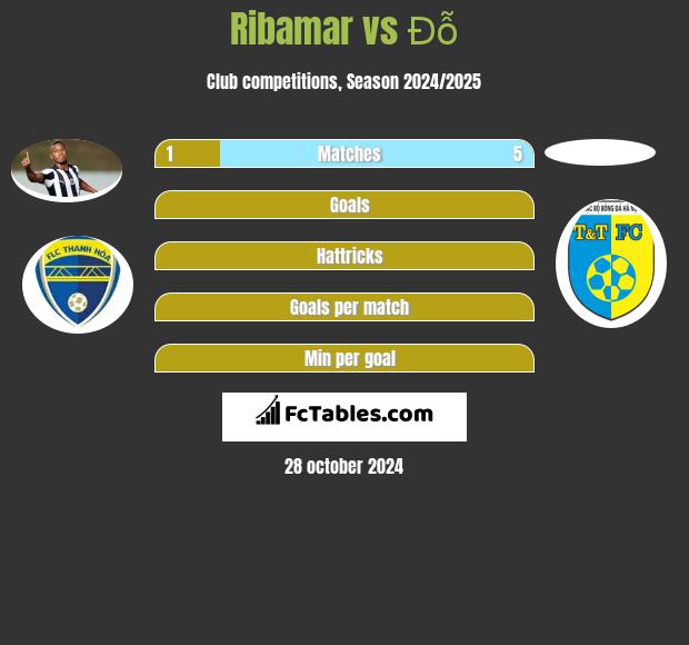 Ribamar vs Đỗ h2h player stats