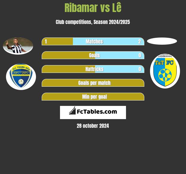 Ribamar vs Lê h2h player stats