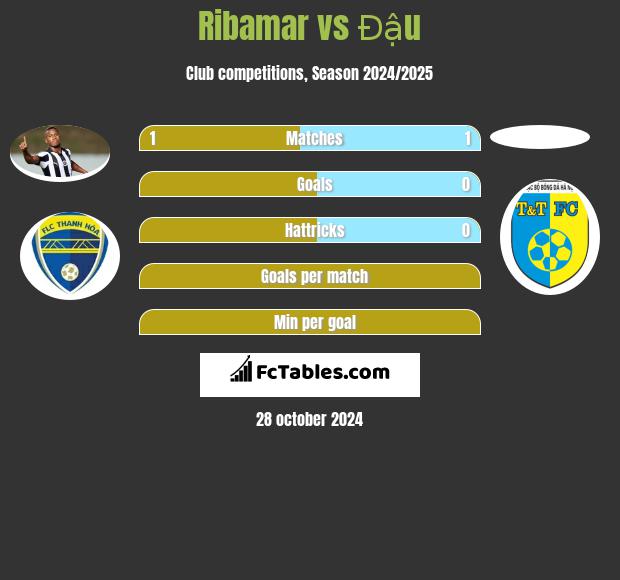 Ribamar vs Đậu h2h player stats