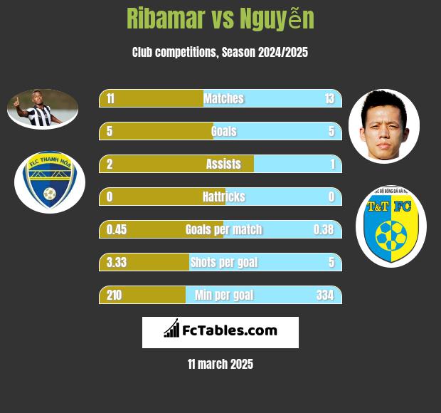 Ribamar vs Nguyễn h2h player stats