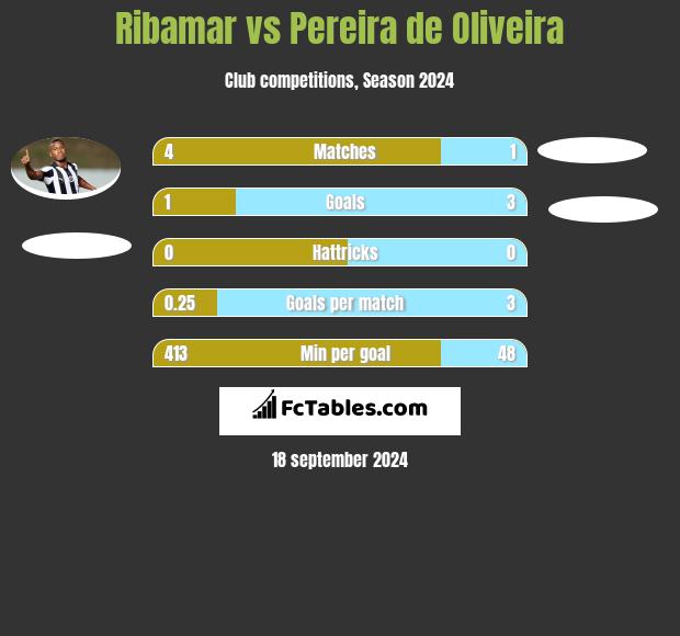 Ribamar vs Pereira de Oliveira h2h player stats