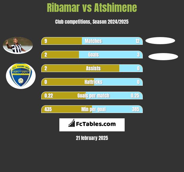 Ribamar vs Atshimene h2h player stats