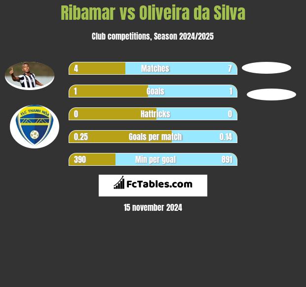 Ribamar vs Oliveira da Silva h2h player stats