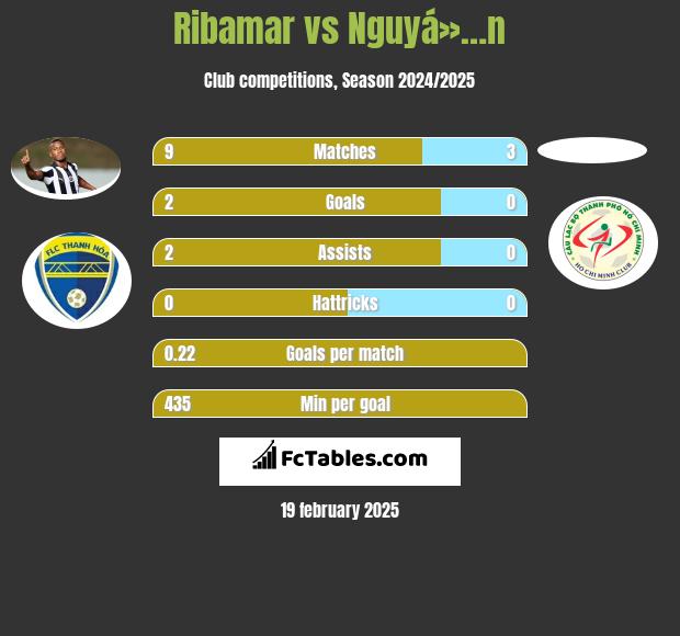 Ribamar vs Nguyá»…n h2h player stats