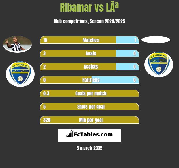 Ribamar vs LÃª h2h player stats