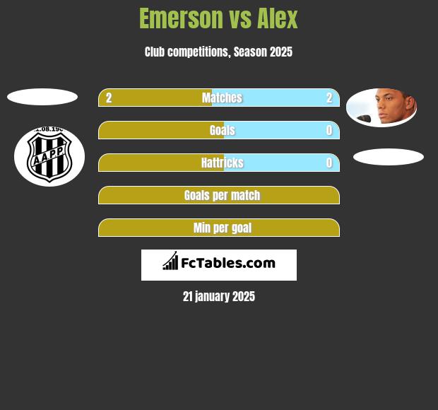 Emerson vs Alex h2h player stats