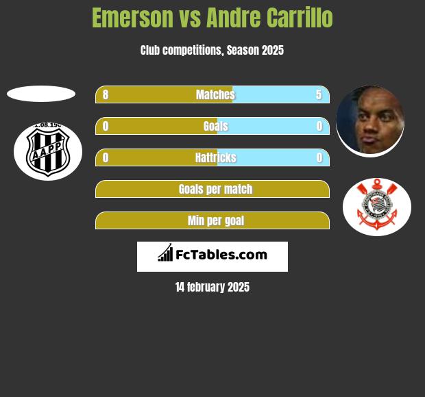 Emerson vs Andre Carrillo h2h player stats