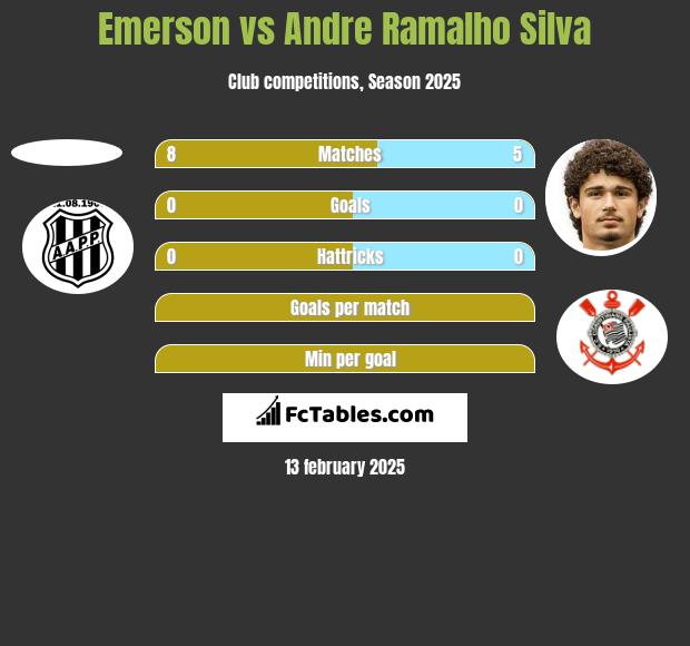 Emerson vs Andre Ramalho Silva h2h player stats