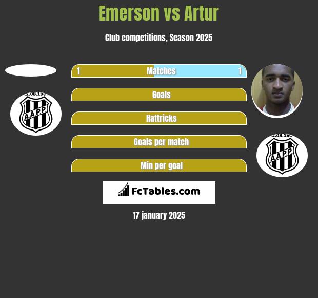 Emerson vs Artur h2h player stats