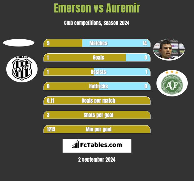 Emerson vs Auremir h2h player stats