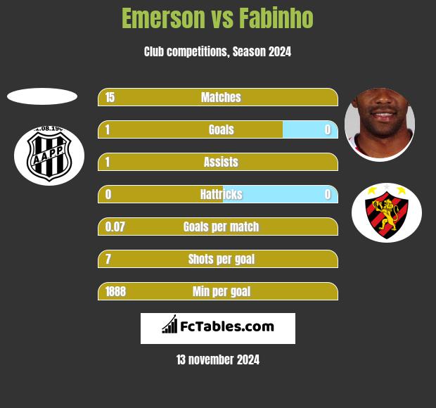 Emerson vs Fabinho h2h player stats