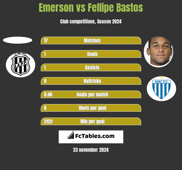 Emerson vs Fellipe Bastos h2h player stats